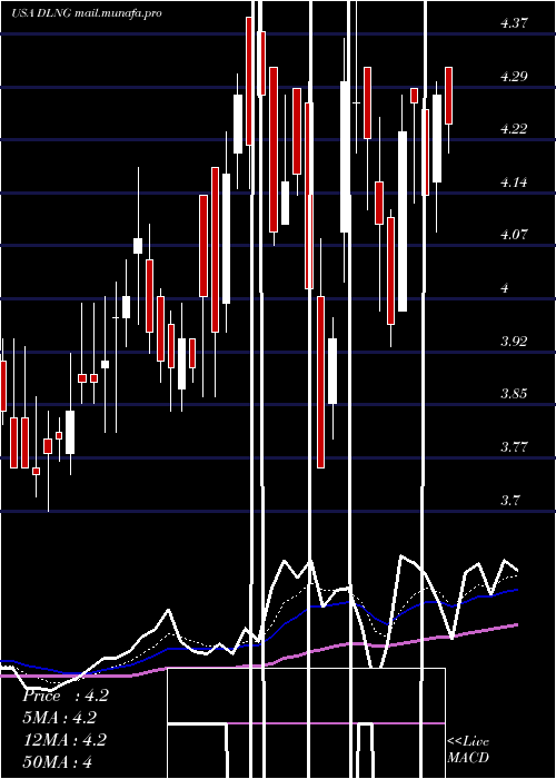  Daily chart DynagasLng