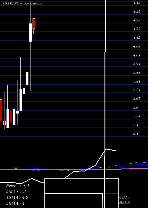  monthly chart DynagasLng
