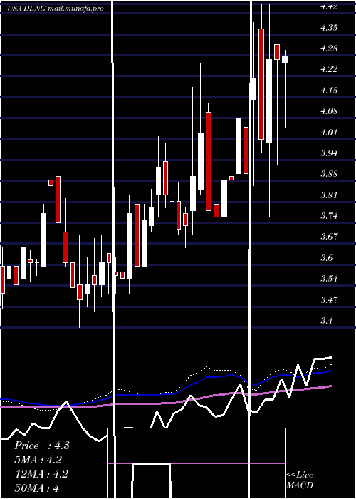  weekly chart DynagasLng