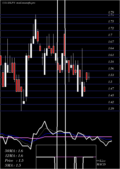  Daily chart DolphinEntertainment