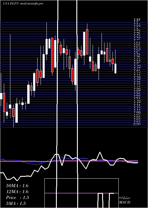  weekly chart DolphinEntertainment