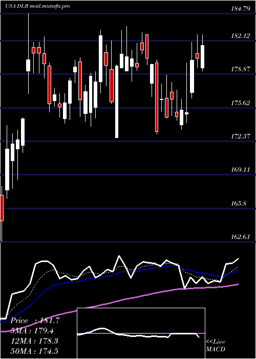 Daily chart DigitalRealty