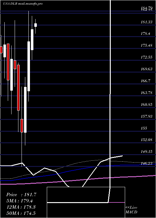  monthly chart DigitalRealty