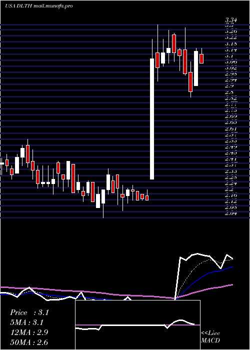  Daily chart DuluthHoldings