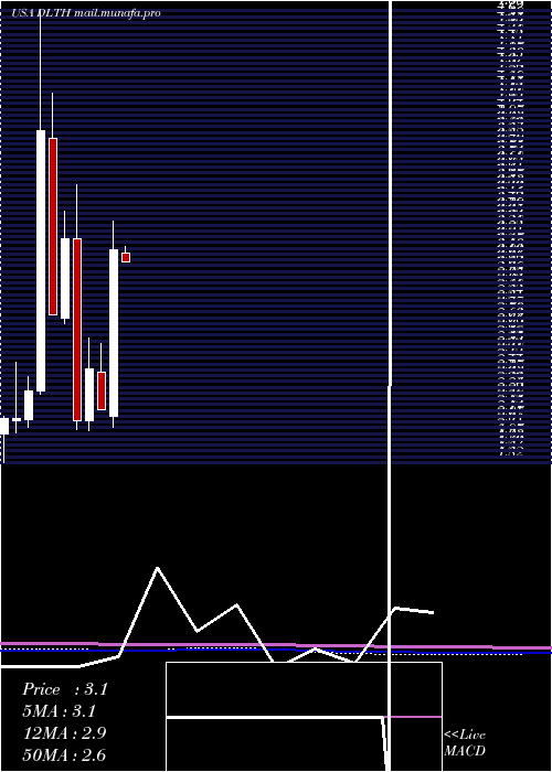  monthly chart DuluthHoldings