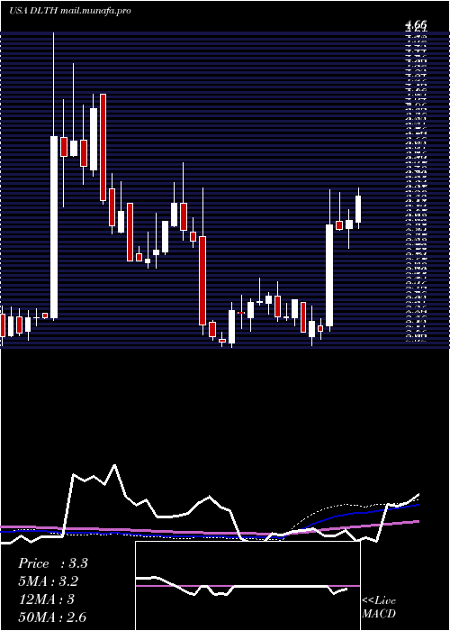  weekly chart DuluthHoldings