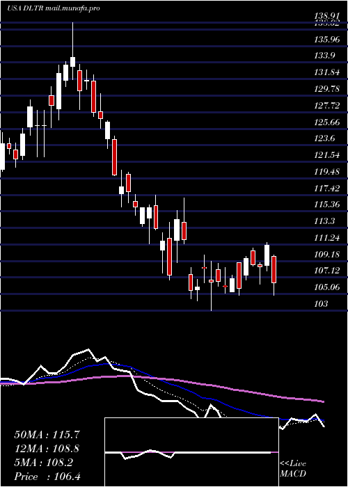  Daily chart DollarTree