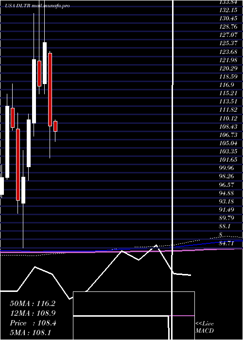  monthly chart DollarTree