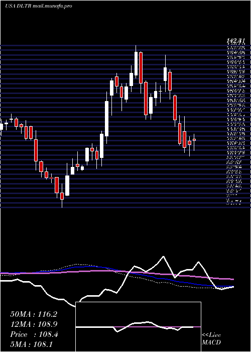 weekly chart DollarTree