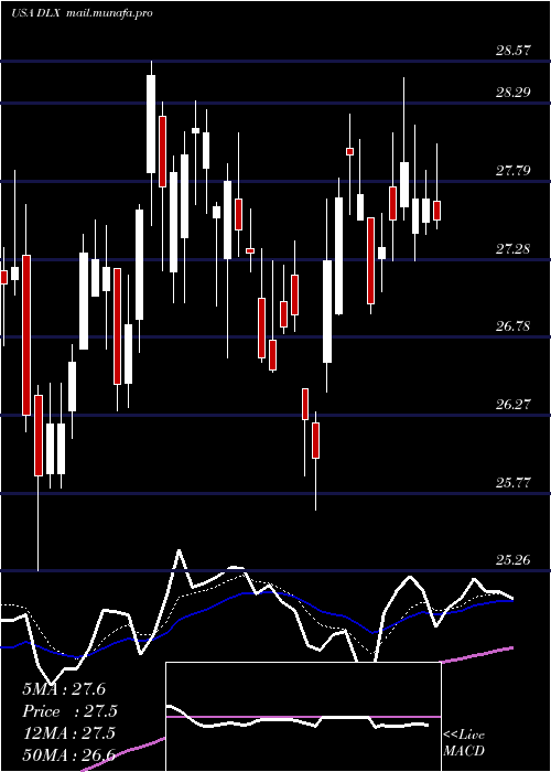  Daily chart DeluxeCorporation