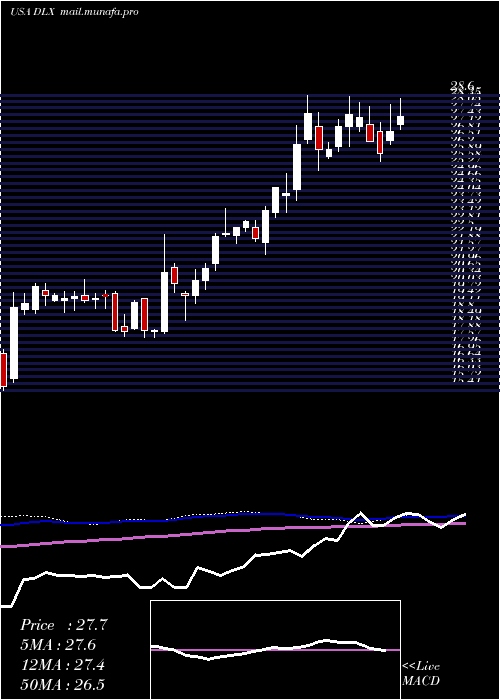  weekly chart DeluxeCorporation