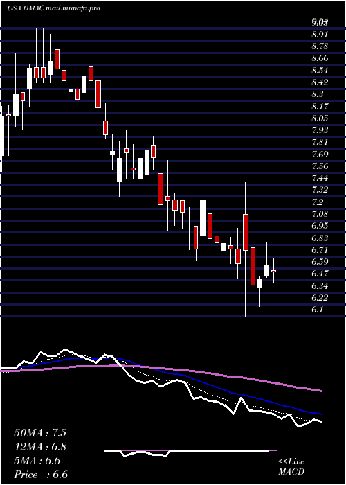  Daily chart DiamedicaTherapeutics