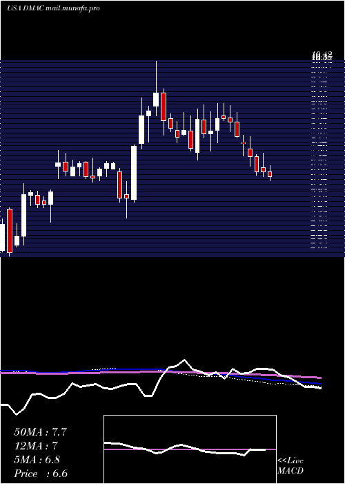  weekly chart DiamedicaTherapeutics