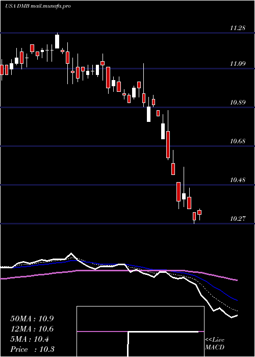  Daily chart DreyfusMunicipal