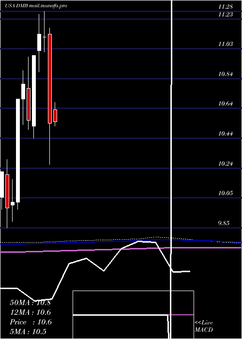  monthly chart DreyfusMunicipal