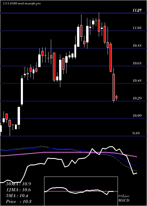  weekly chart DreyfusMunicipal