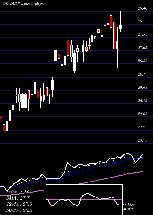  Daily chart DorchesterMinerals