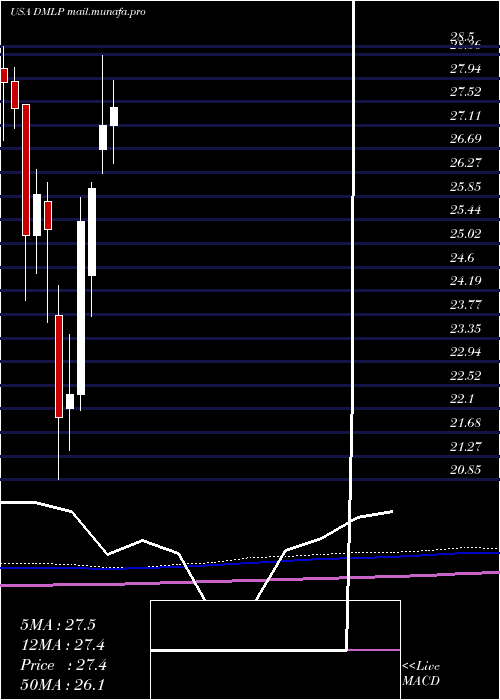  monthly chart DorchesterMinerals