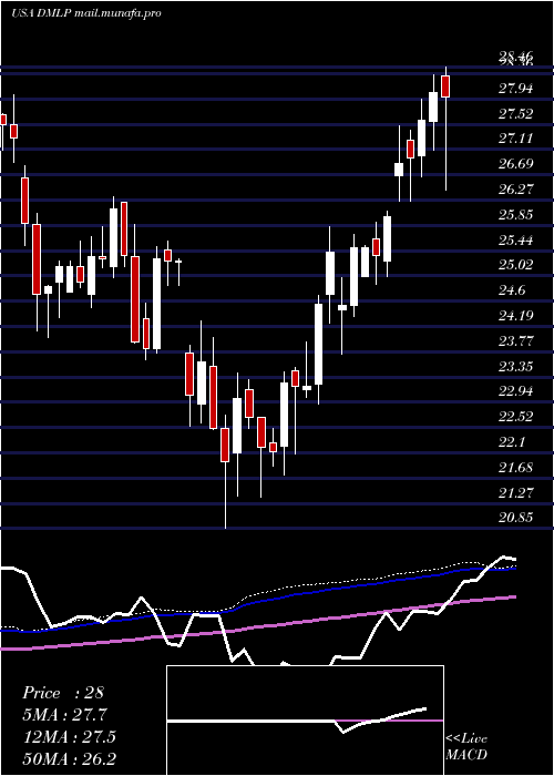  weekly chart DorchesterMinerals