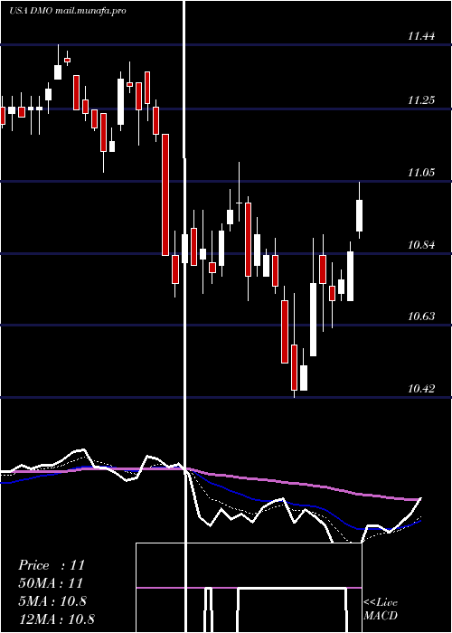  Daily chart WesternAsset