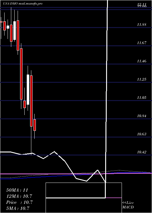  monthly chart WesternAsset