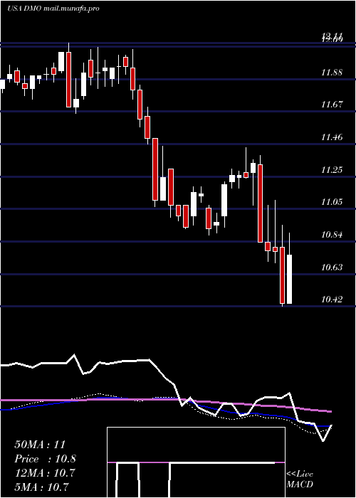  weekly chart WesternAsset