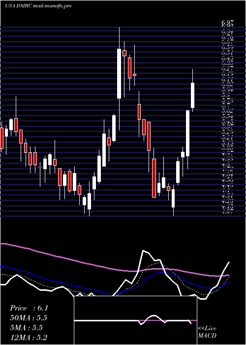  Daily chart DigimarcCorporation