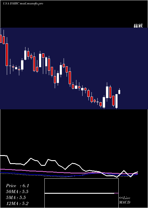  weekly chart DigimarcCorporation