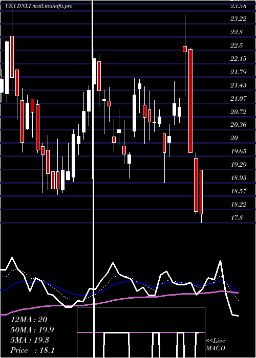  Daily chart DenaliTherapeutics
