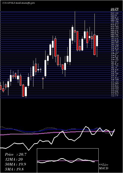  weekly chart DenaliTherapeutics