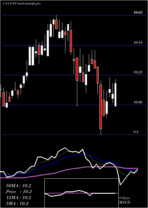  Daily chart DuffPhelps