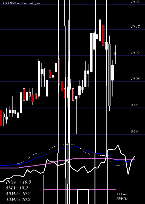  weekly chart DuffPhelps