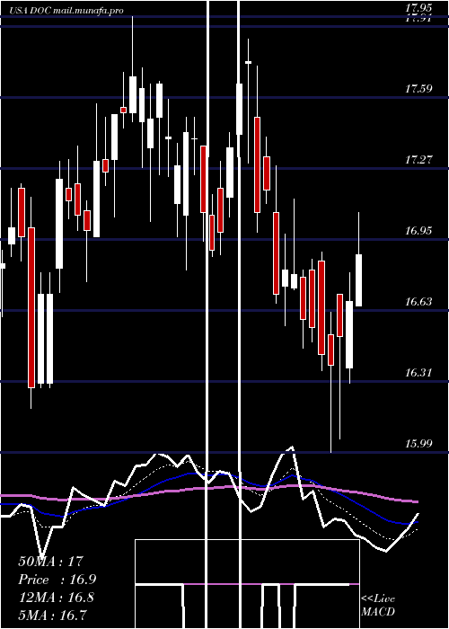  Daily chart PhysiciansRealty
