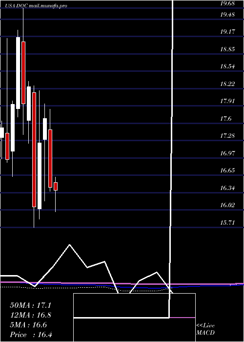  monthly chart PhysiciansRealty