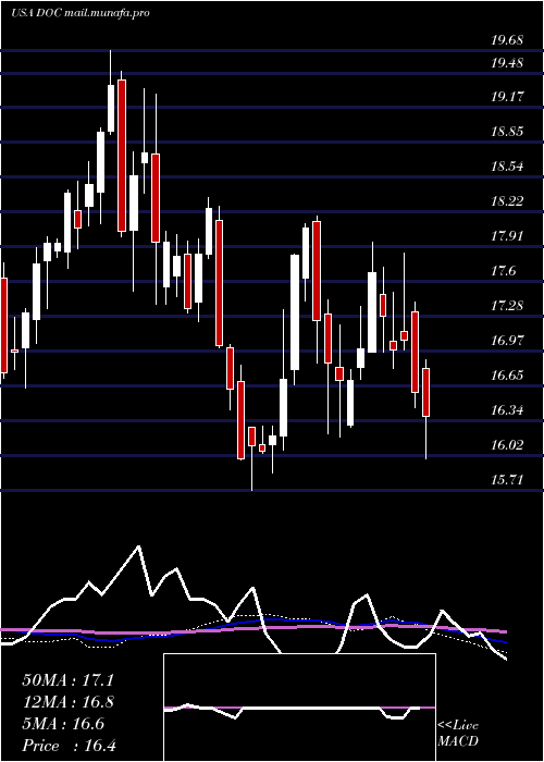  weekly chart PhysiciansRealty