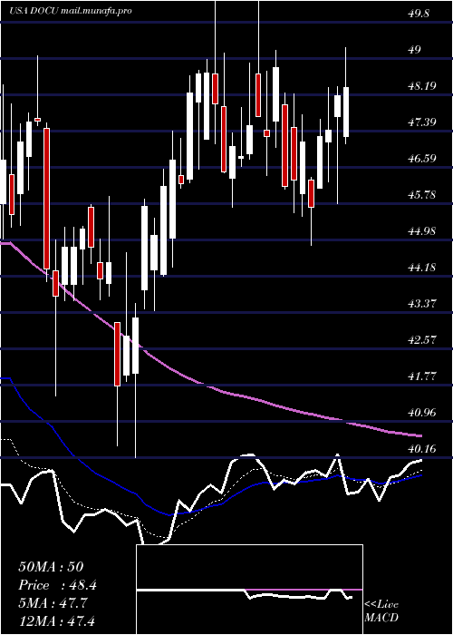  Daily chart DocusignInc