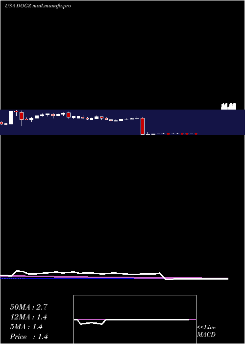  weekly chart DognessInternational
