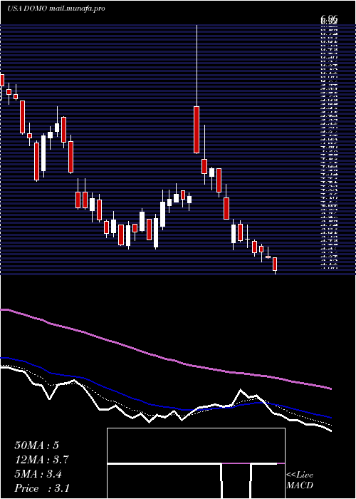  Daily chart DomoInc