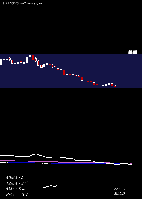  weekly chart DomoInc