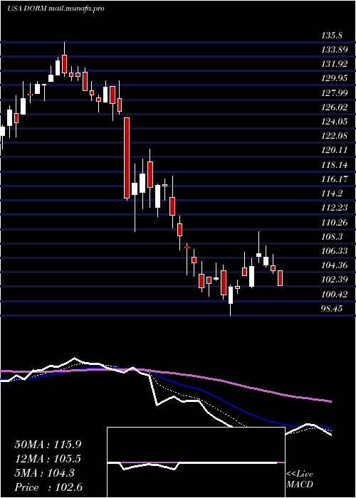  Daily chart DormanProducts