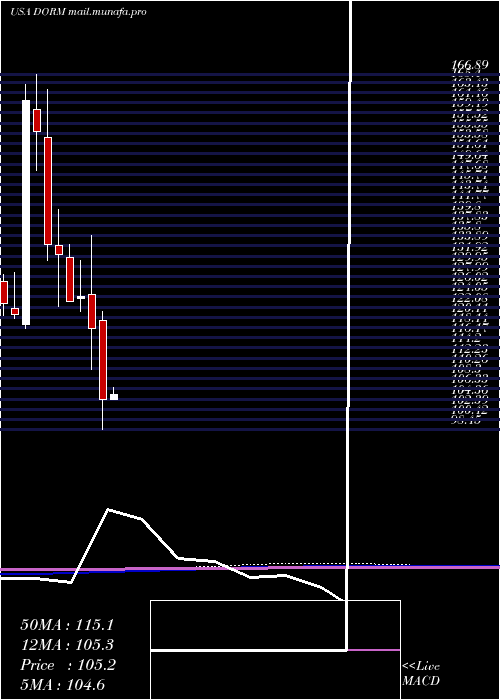  monthly chart DormanProducts