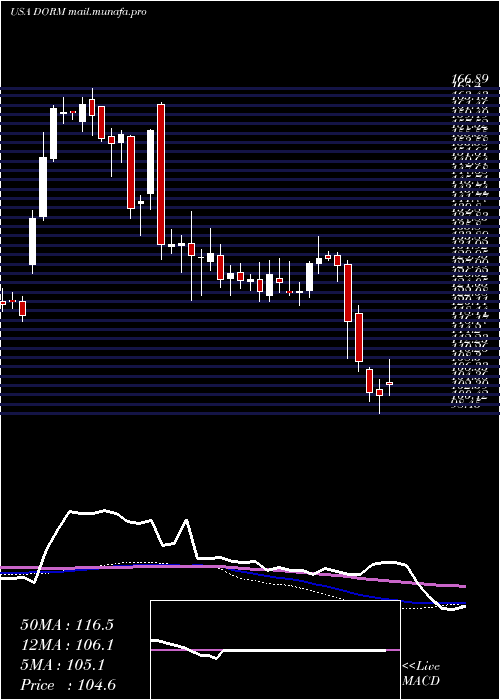  weekly chart DormanProducts