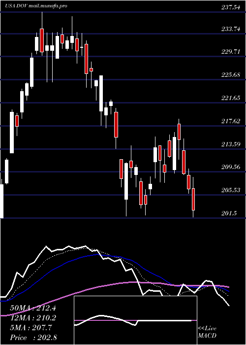  Daily chart DoverCorporation