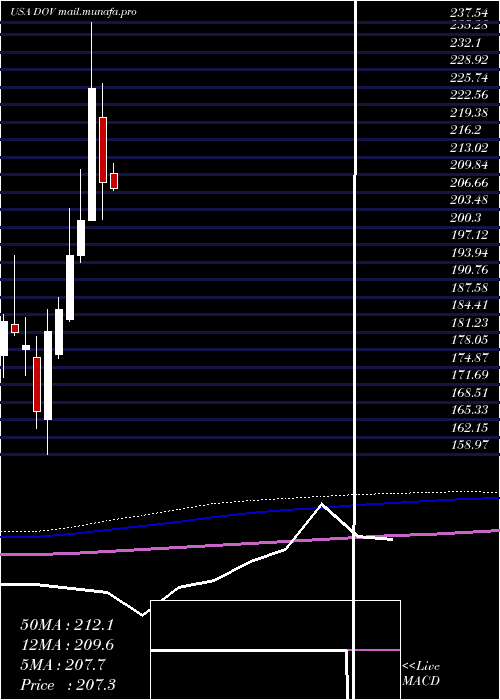  monthly chart DoverCorporation