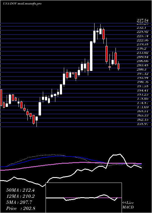 weekly chart DoverCorporation