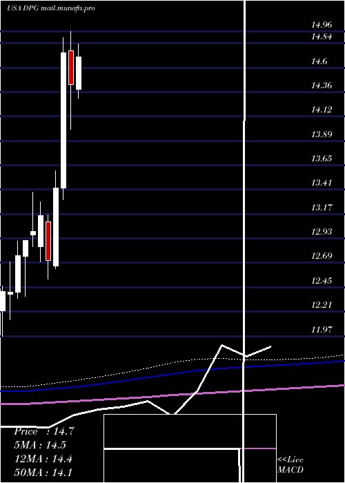  monthly chart DuffPhelps