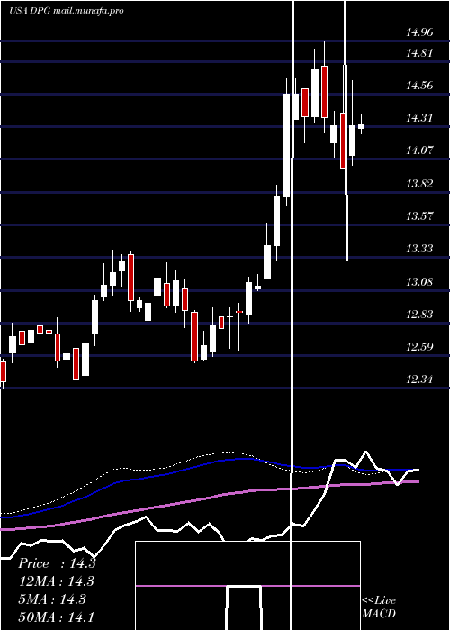  weekly chart DuffPhelps