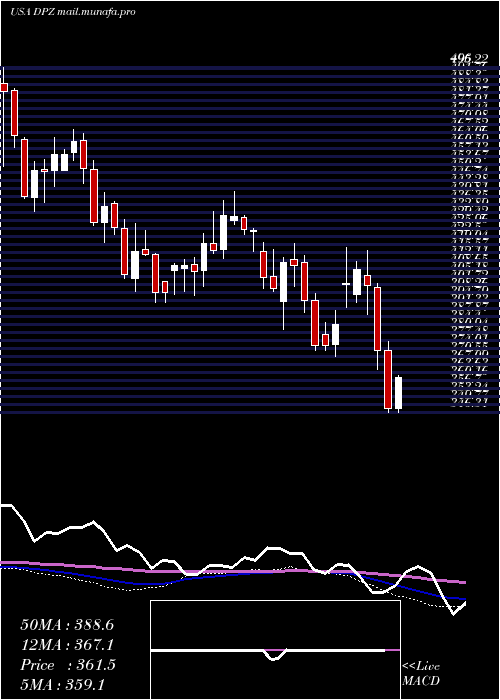  weekly chart DominoS