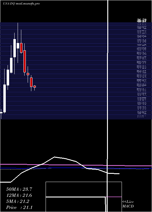  monthly chart DaqoNew