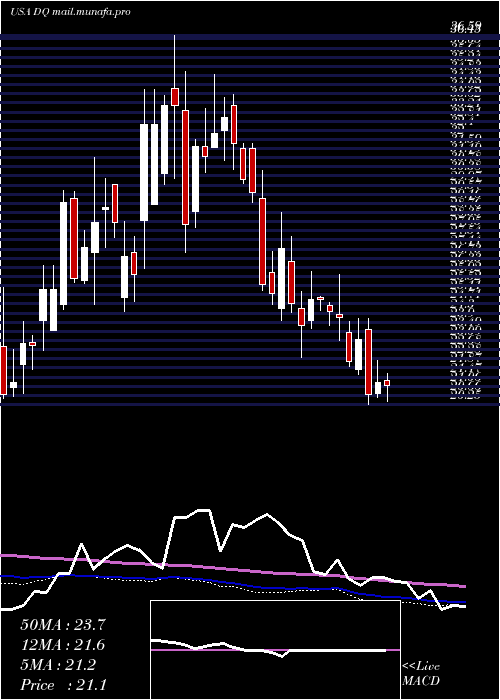  weekly chart DaqoNew